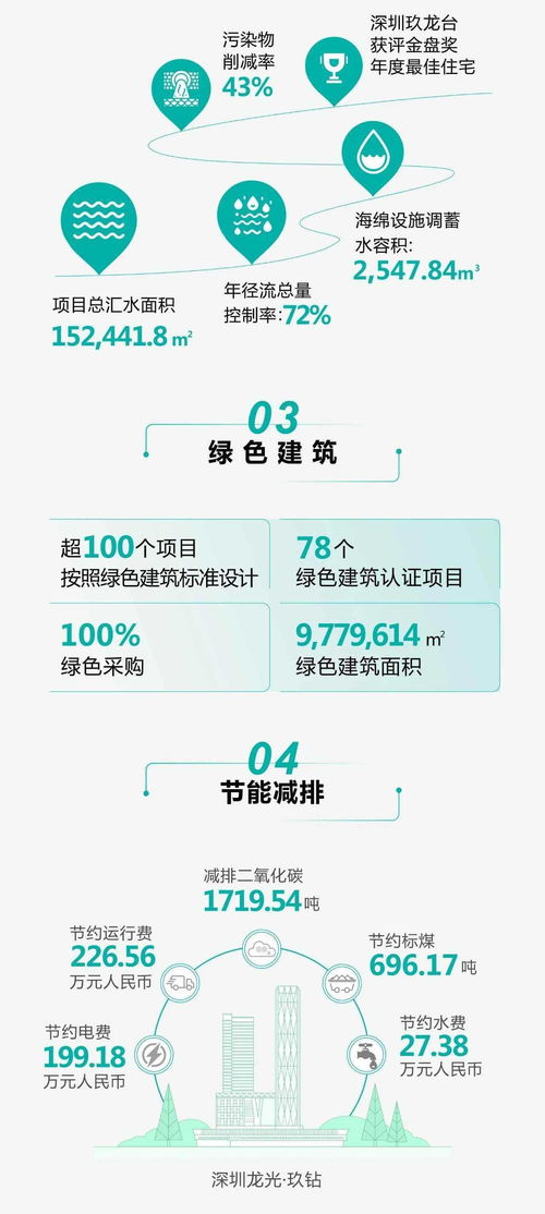 一圖讀懂龍光集團(tuán) 03380 2020年度esg報(bào)告