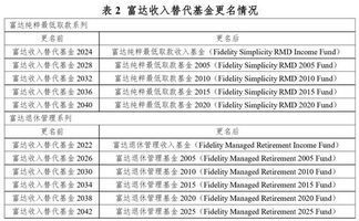 中基協報告 2大原因致富達養老基金獲認可 值得借鑒